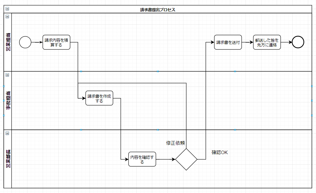 請求書提出プロセス