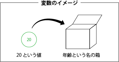 変数のイメージ