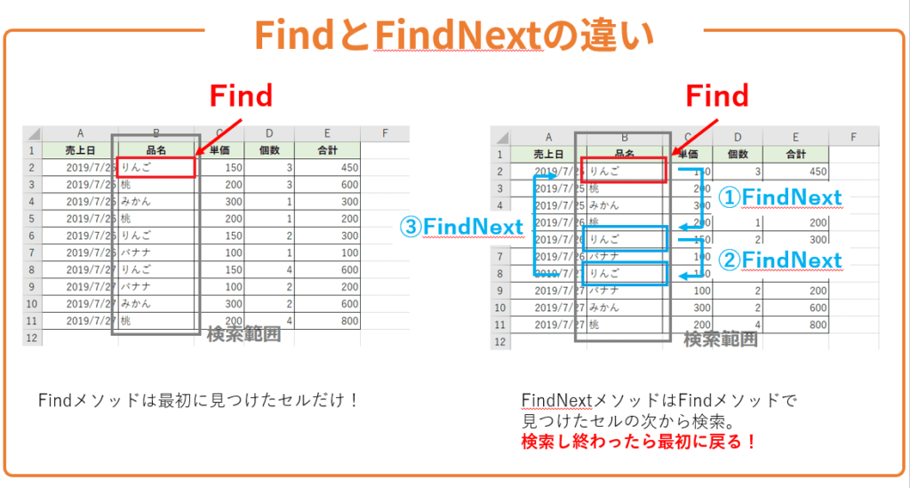 Excel Vba入門 指定範囲から複数セルを検索するfindnextの使い方 Valmore