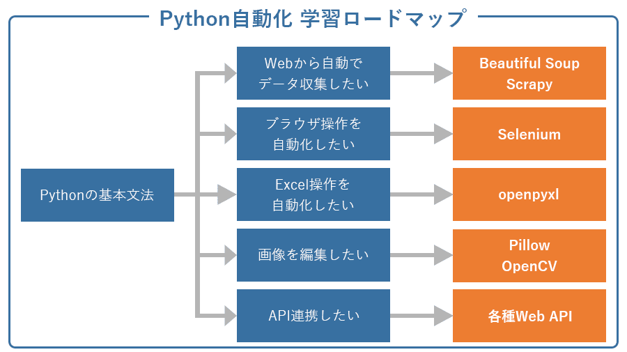 Python自動化 学習ロードマップ