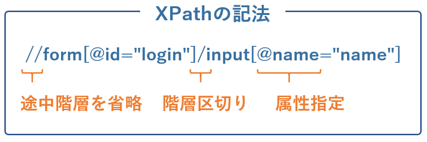 XPathの記法
