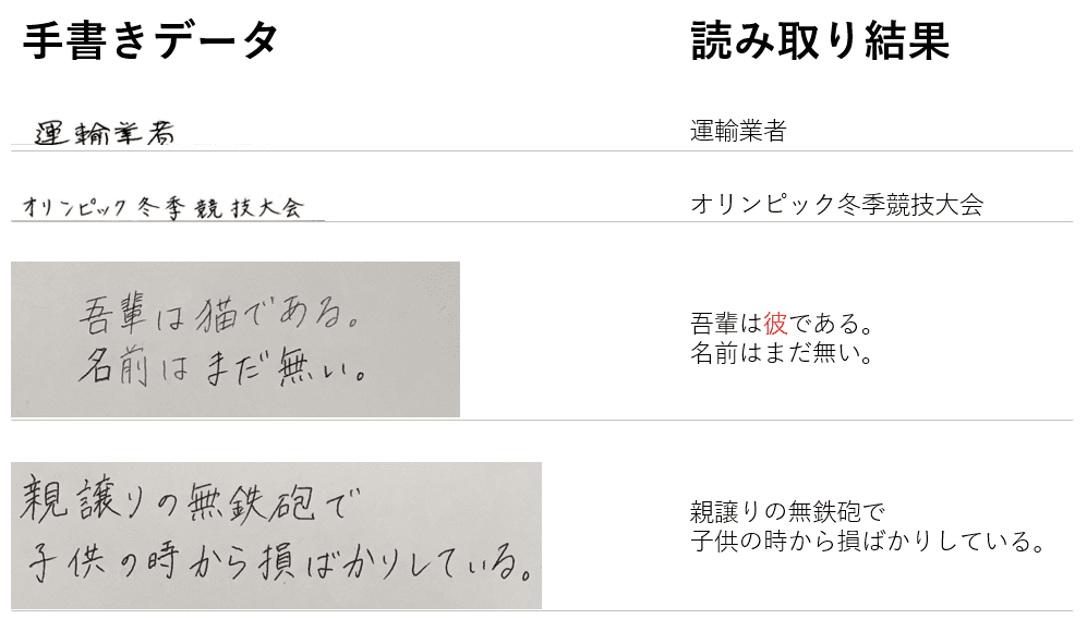 手書きai Ocr 手書きスキャン のご紹介 Valmore